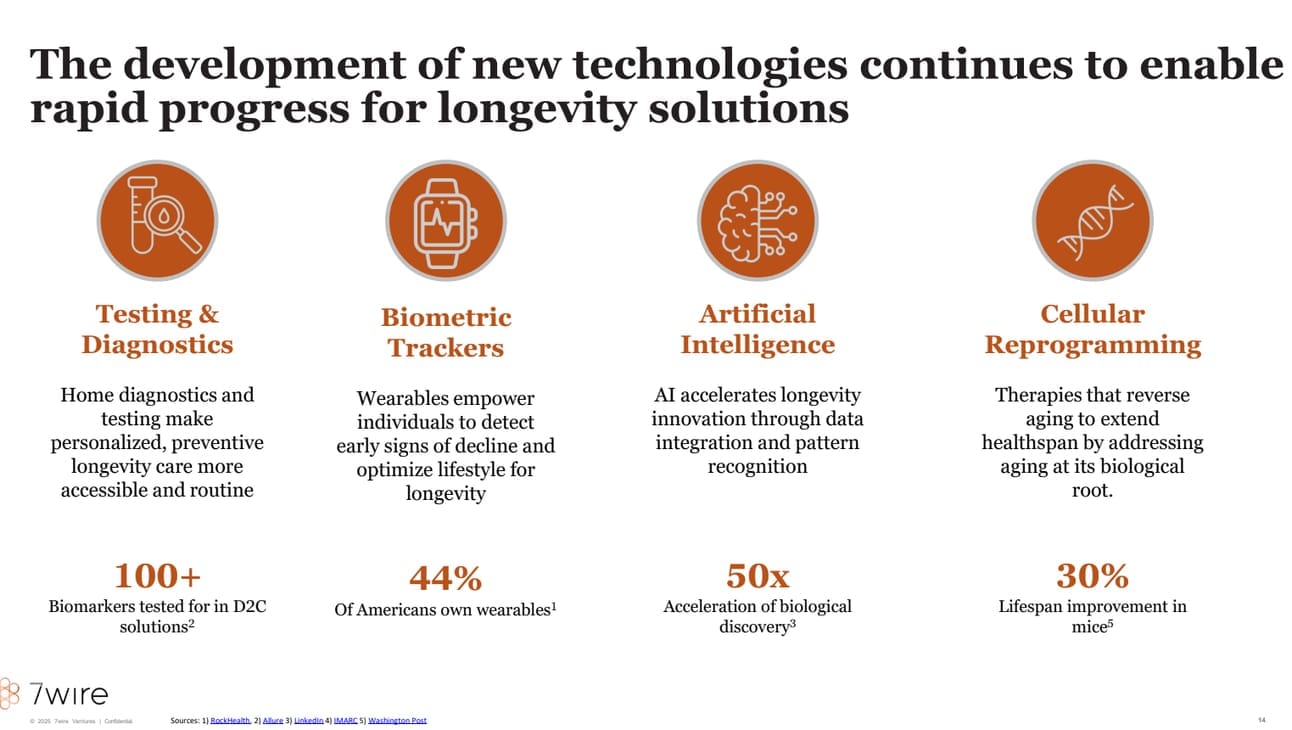 chart showing impact of ai, diagnostics, bioemtric trackers and cellular reprogramming