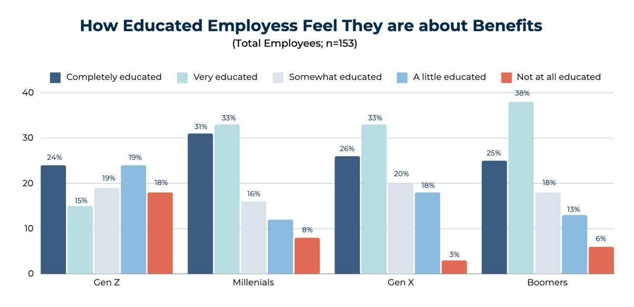 Employee awareness about benefits is going down generation by generation