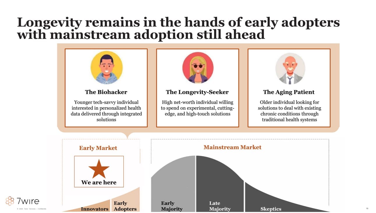 Chart showing where longeivty in terms of adption