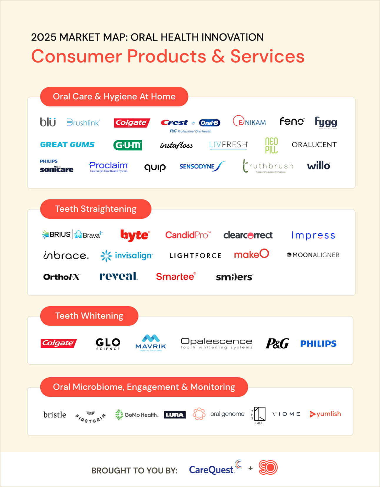 oral consumer products and services market map