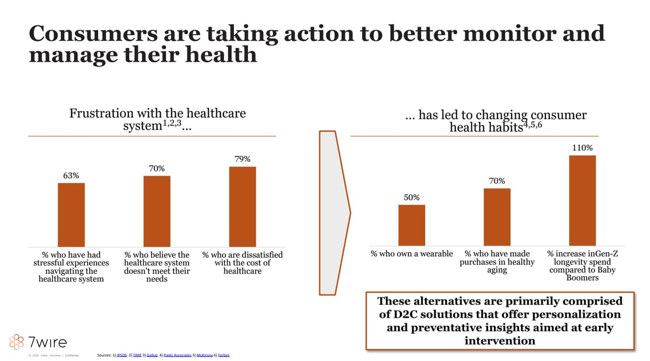 Charts showing consumer health habits changing