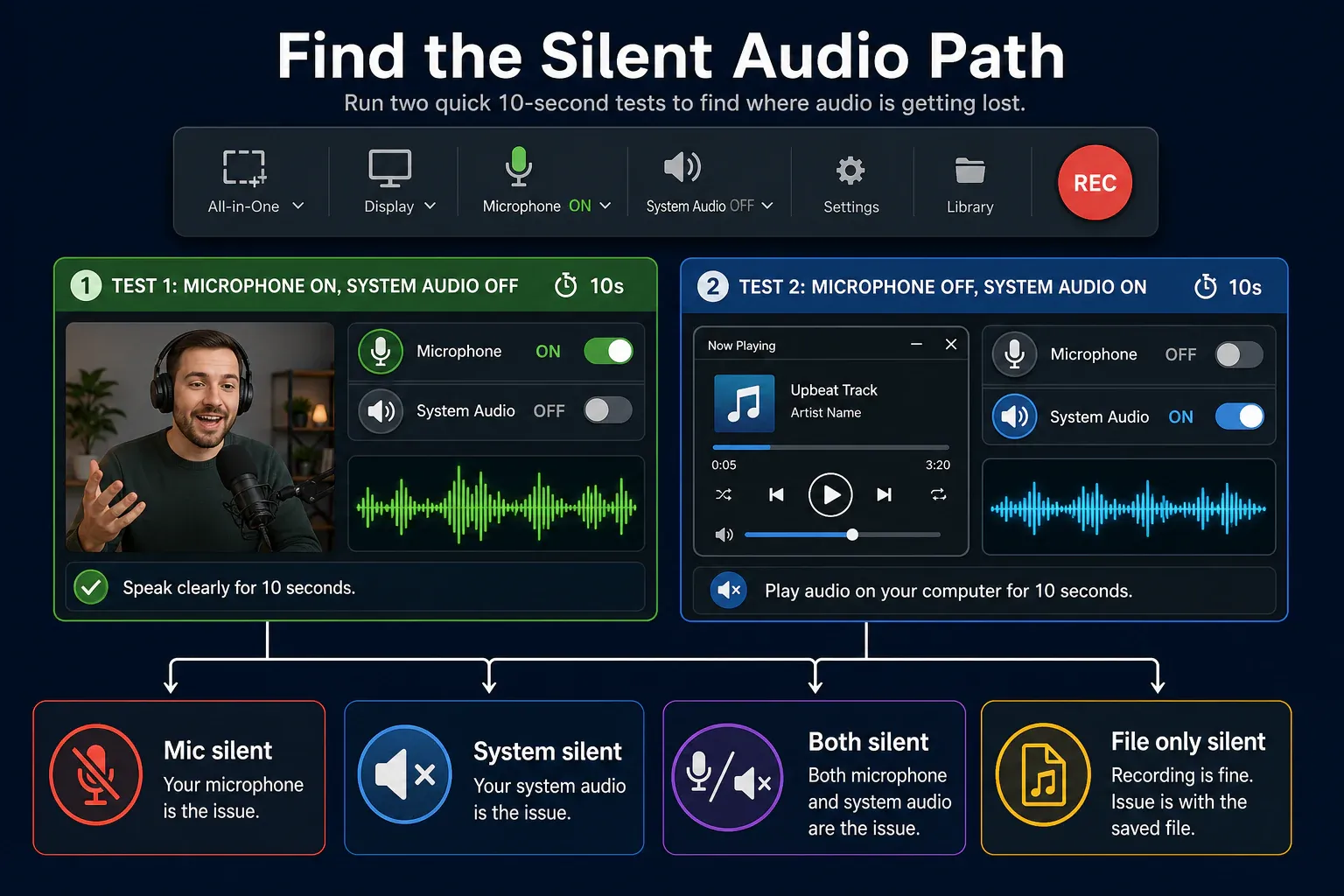 Separate Snagit microphone and system audio tests with four silent-audio result paths