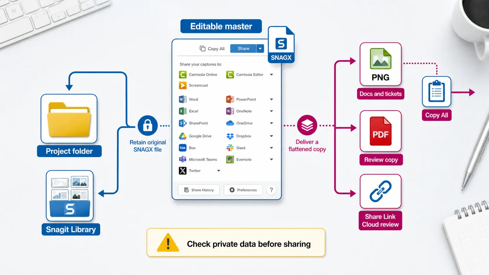 Snagit SNAGX master retained before PNG, PDF, Copy All, or Share Link delivery