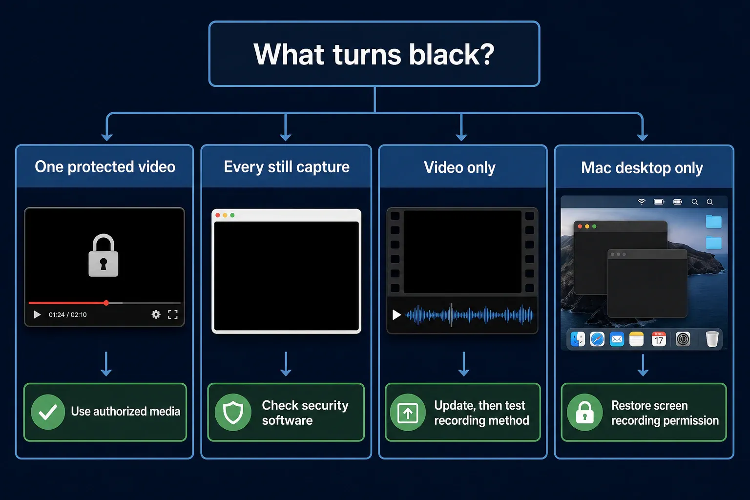 Four Snagit black screen symptoms mapped to protected media, security, video, and Mac permission fixes