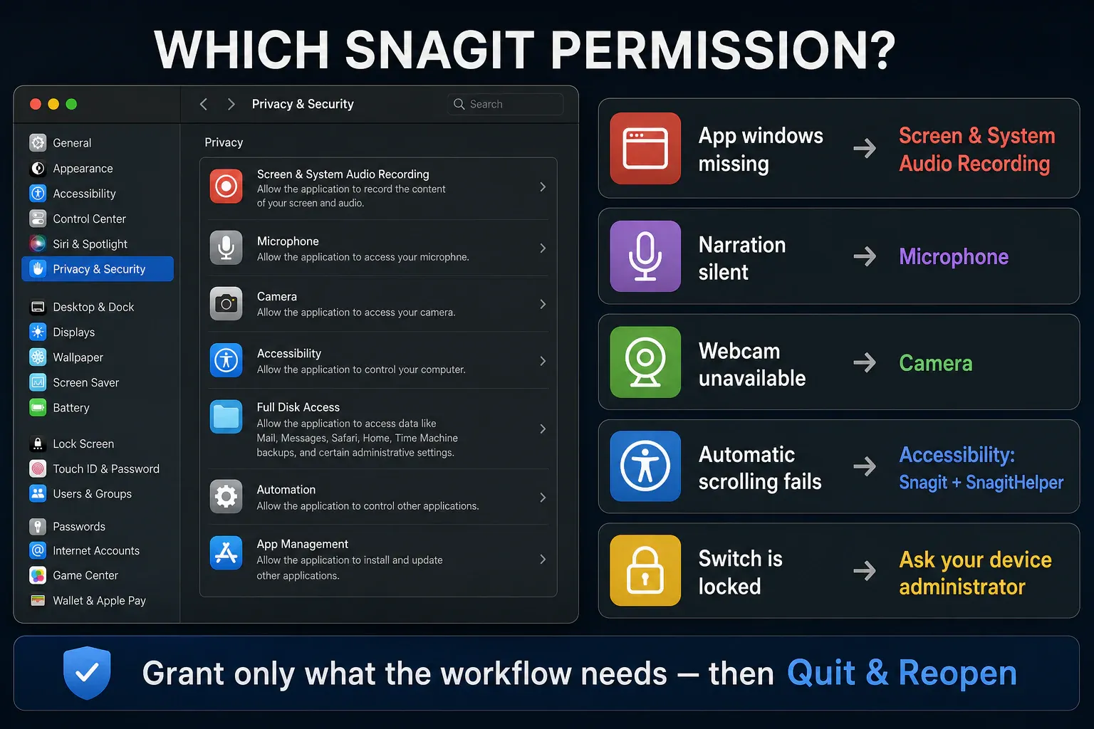 Snagit Mac symptoms mapped to screen, microphone, camera, Accessibility, and administrator controls