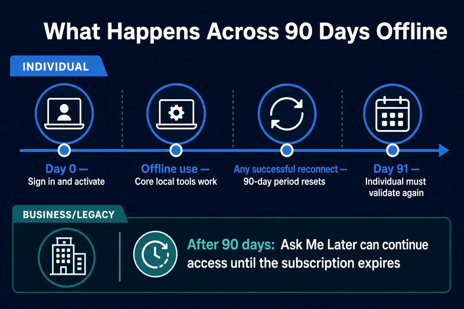 Snagit Individual 90-day offline timeline and Business or Legacy Ask Me Later path