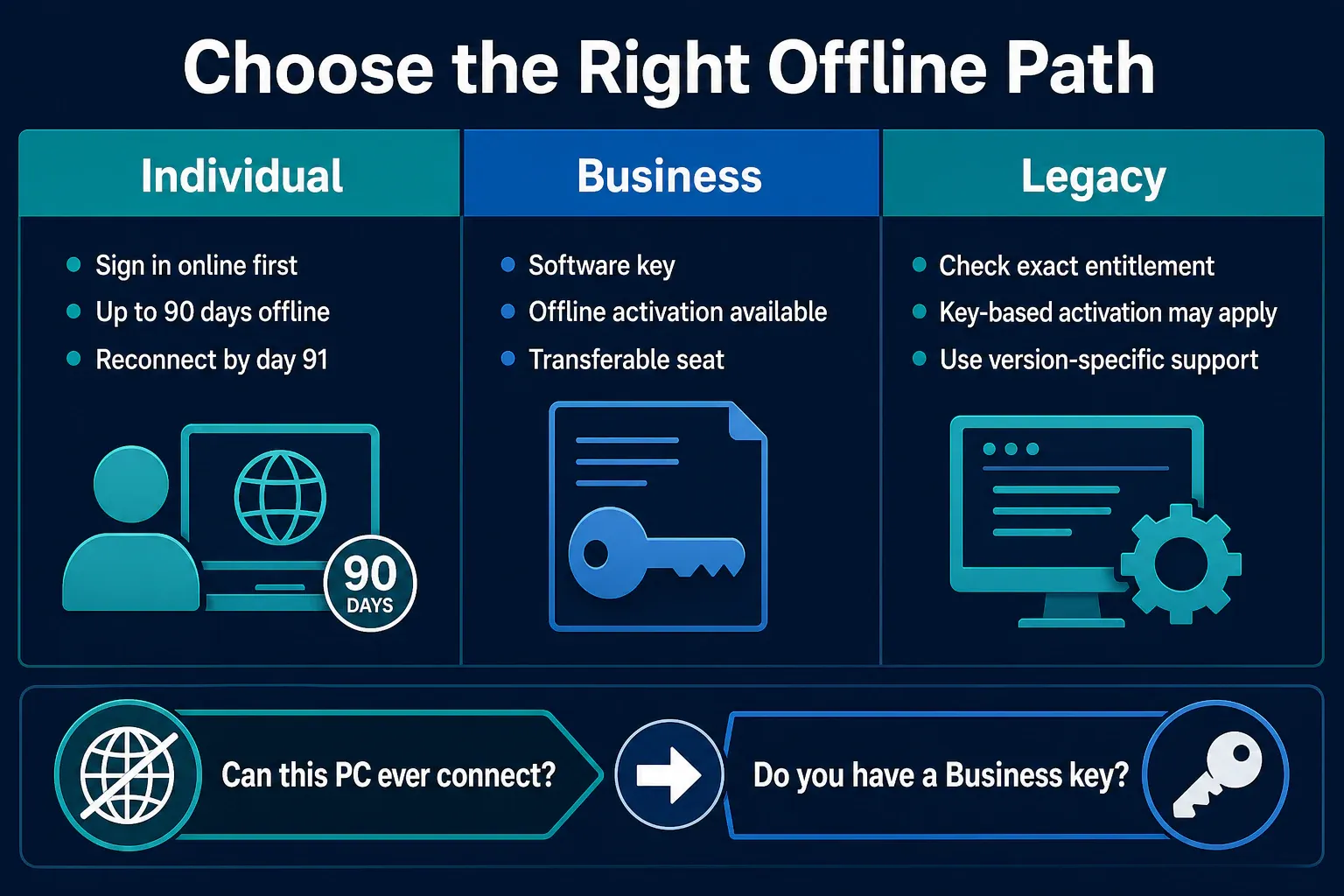 Individual, Business, and Legacy Snagit offline license decision paths