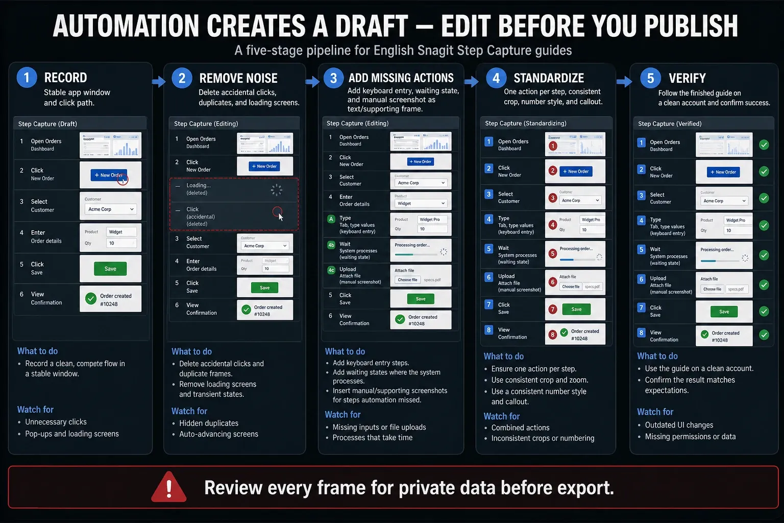 Five-stage Snagit Step Capture editing workflow from recording through verification