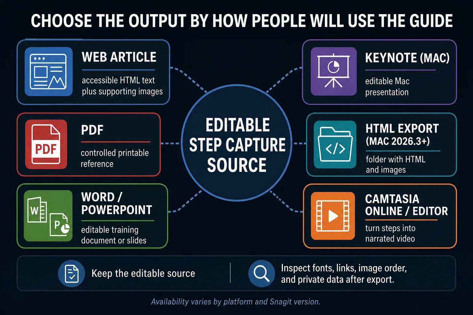 Snagit Step Capture output map for web, PDF, slides, HTML, and narrated video