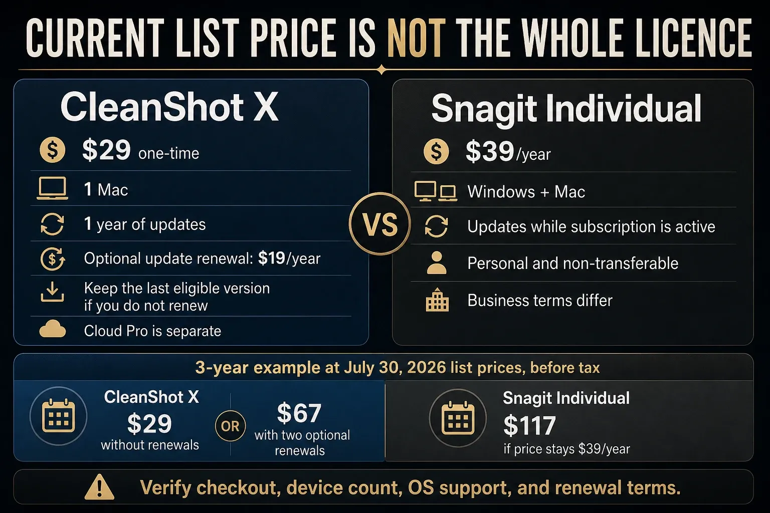 CleanShot X one-time license and Snagit annual subscription cost comparison