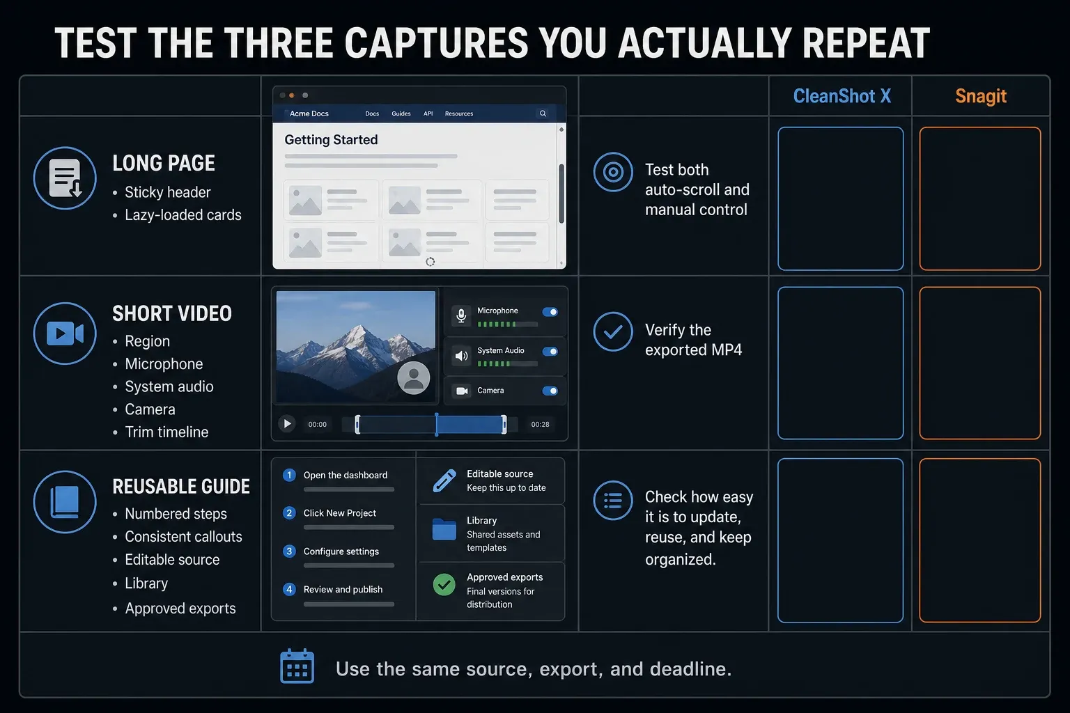 Three-workflow Snagit and CleanShot X comparison scorecard for long pages, video, and reusable guides