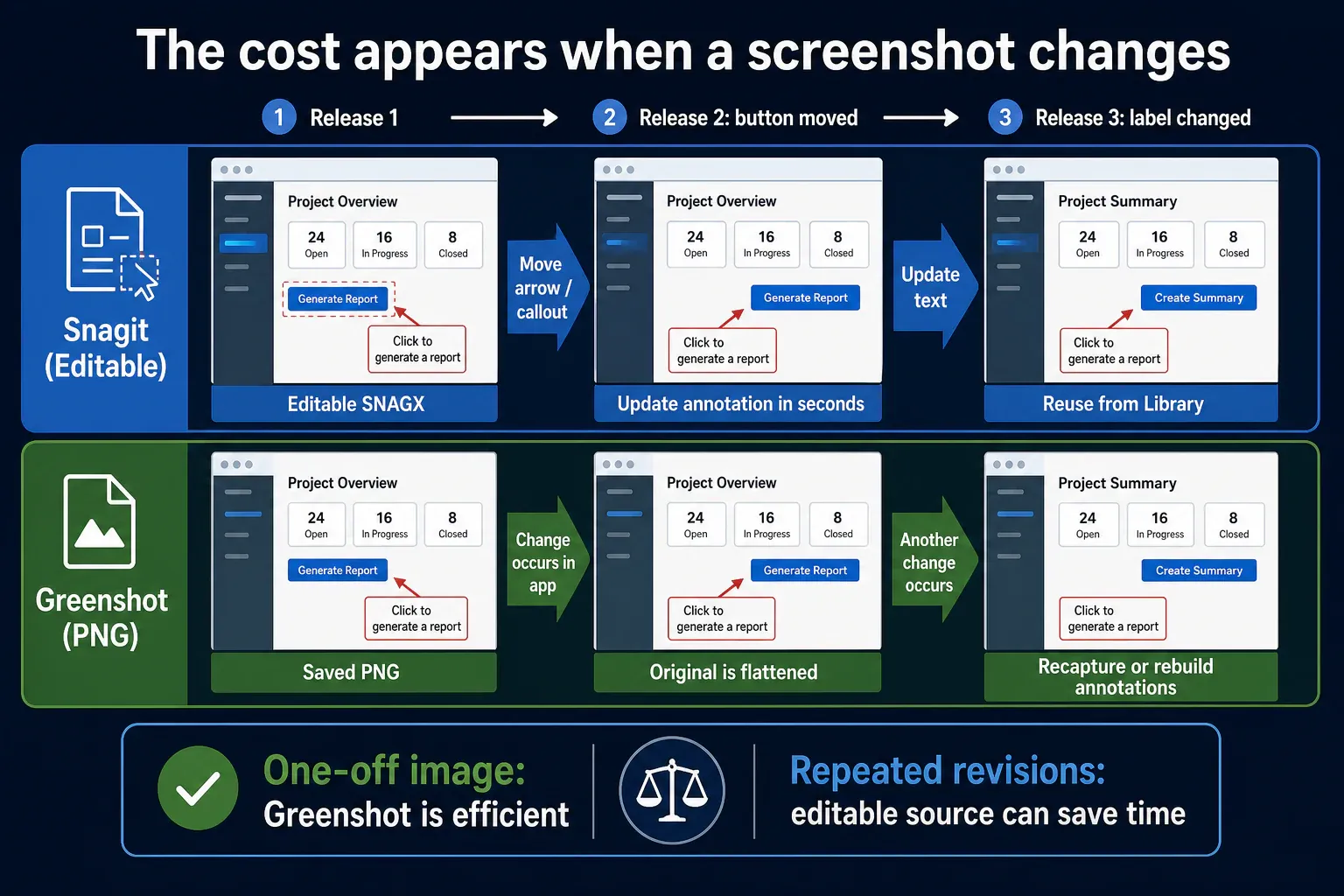 Editable Snagit SNAGX revision workflow compared with rebuilding annotations on a flattened Greenshot PNG