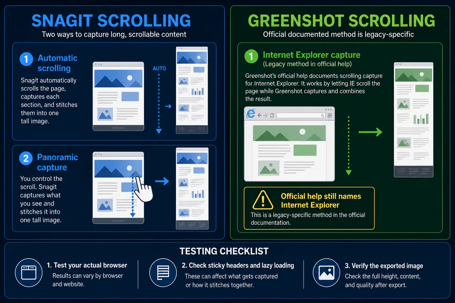 Snagit automatic and panoramic scrolling compared with Greenshot legacy Internet Explorer capture documentation