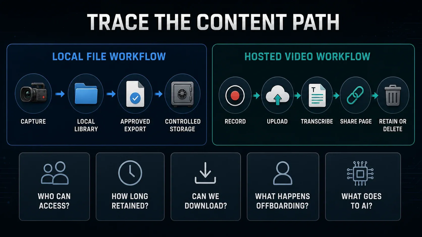 Local capture file path compared with hosted video processing