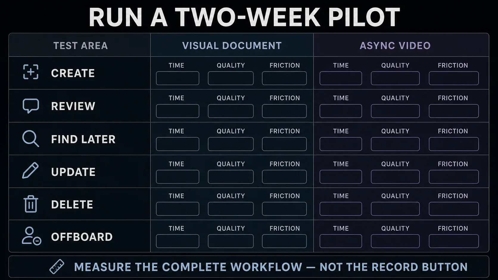 Two-week scorecard for visual documents and asynchronous video