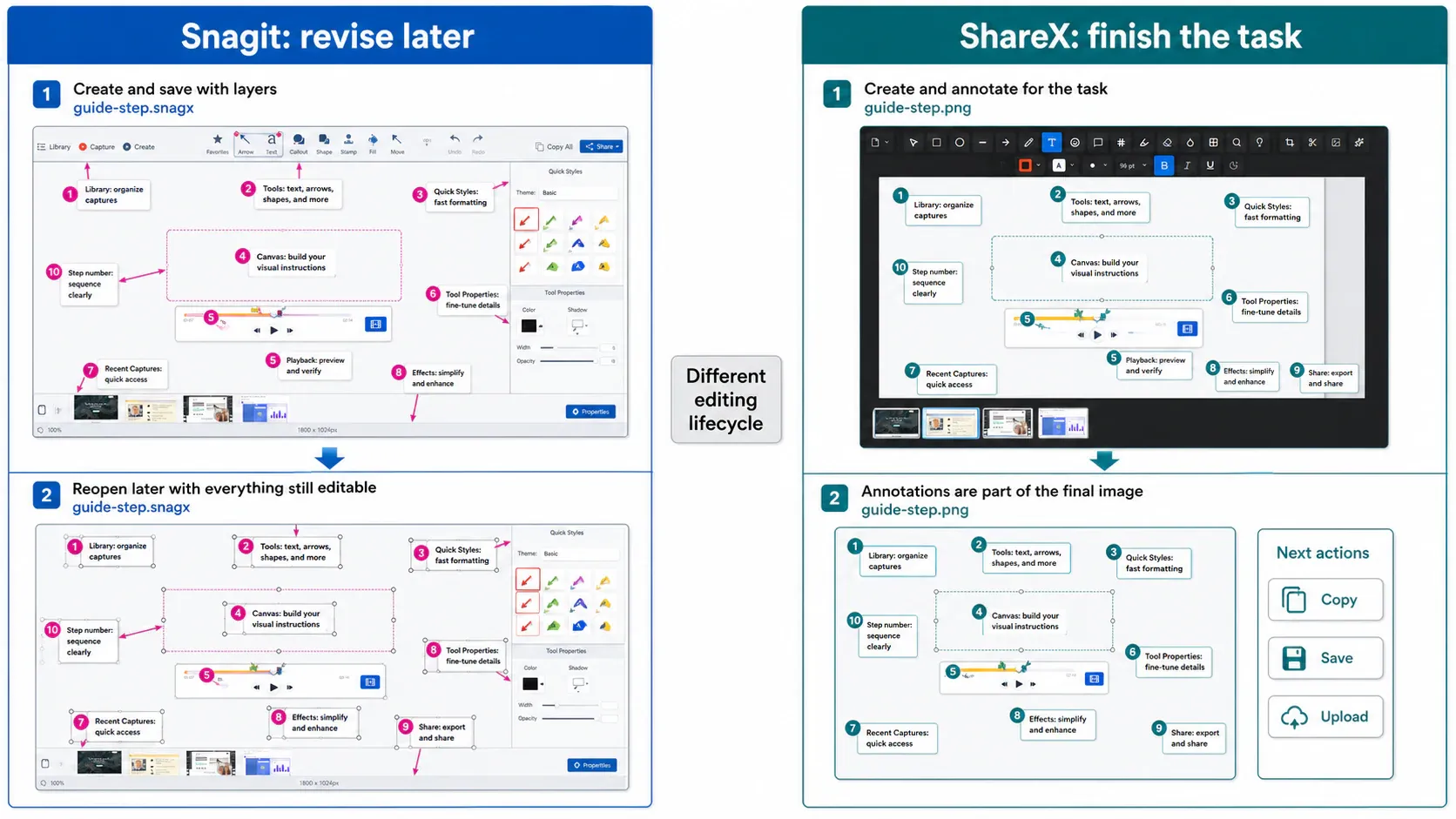 Snagit editable SNAGX lifecycle compared with ShareX task-oriented PNG output