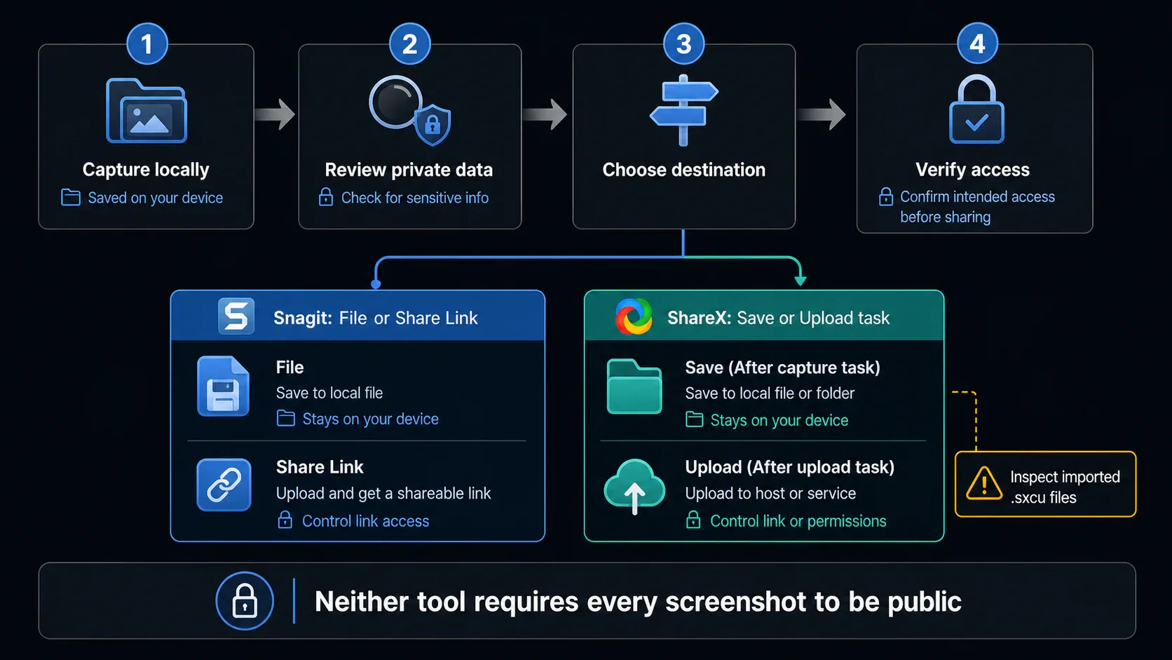 Private screenshot workflow for local Snagit files and reviewed ShareX upload tasks