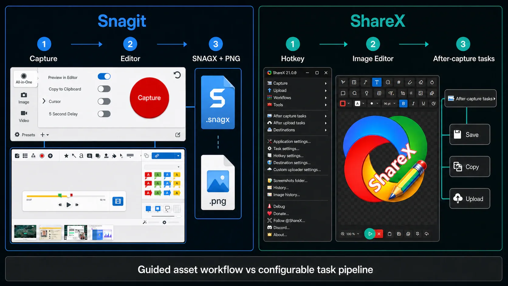 Snagit guided asset workflow compared with ShareX configurable after-capture tasks