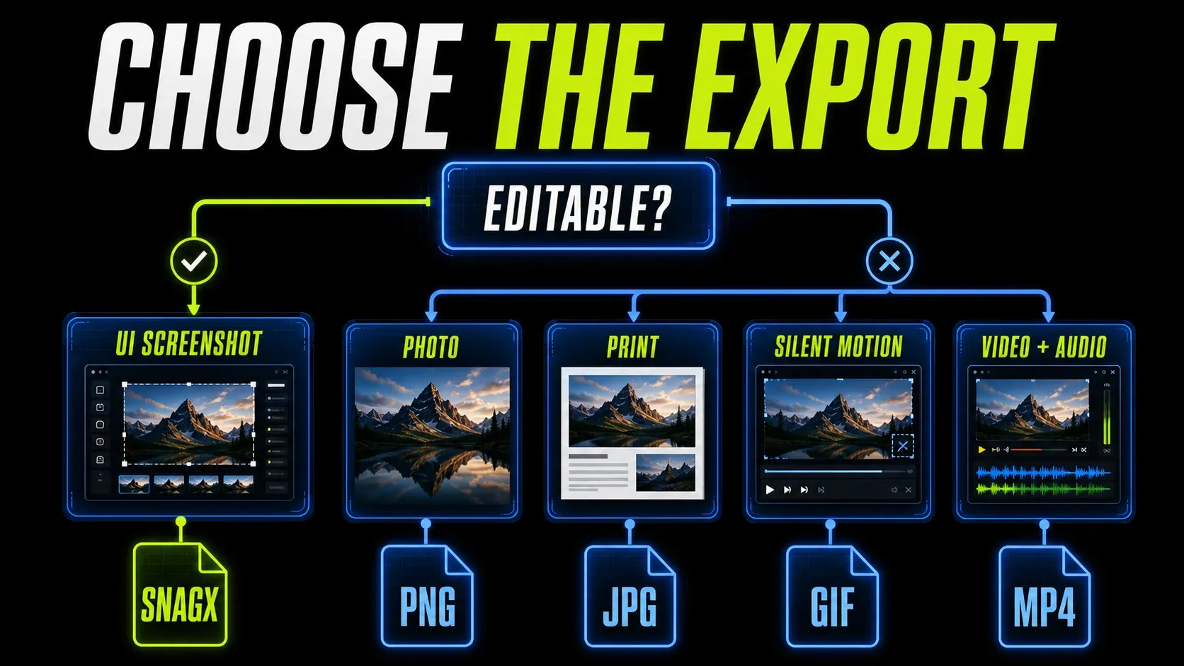 Snagit export decision tree for editable source, screenshot, photo, print, silent motion, and narrated video