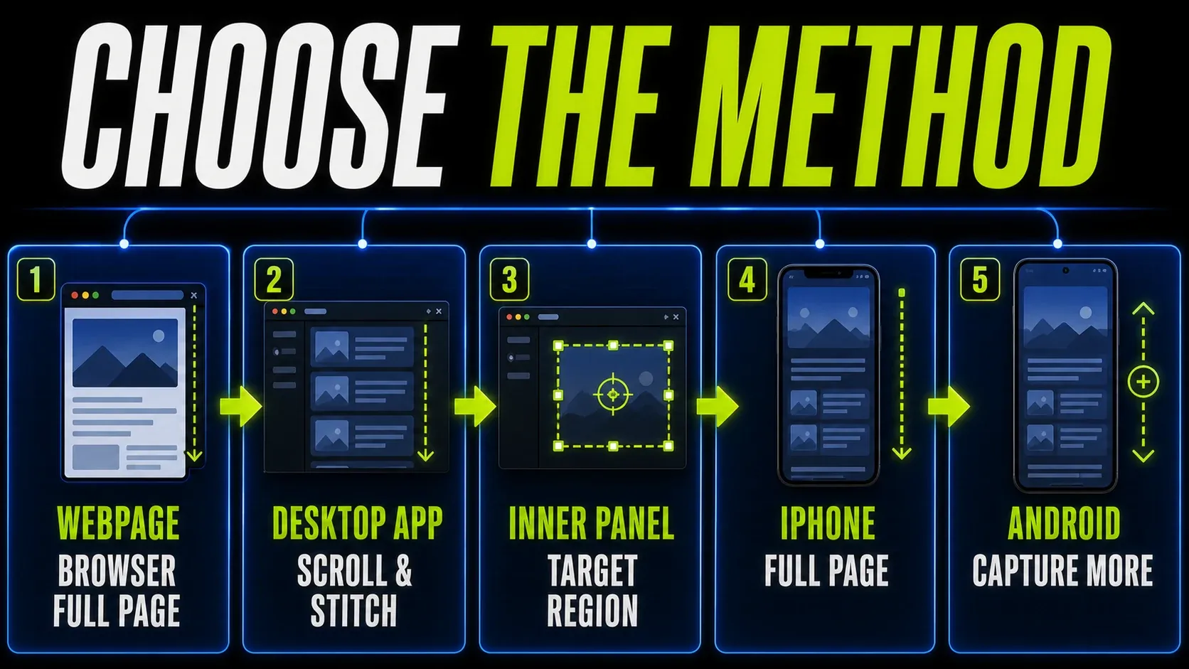Scrolling screenshot method map for browser pages, desktop applications, nested panels, iPhone, and Android