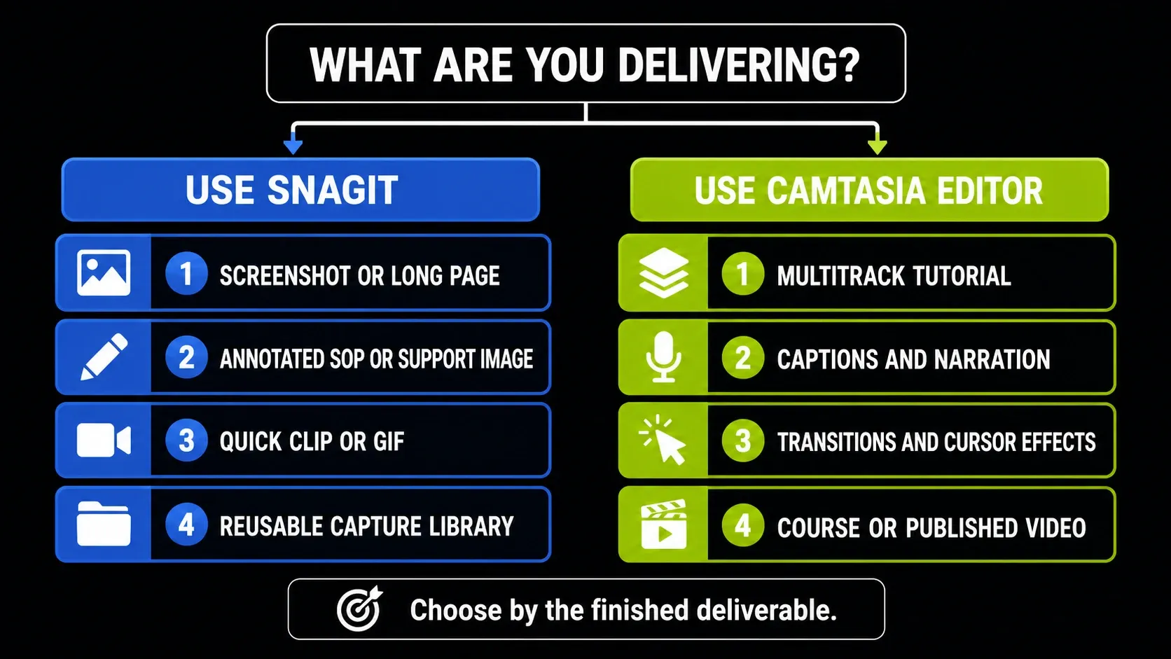 Decision workflow for choosing Snagit for capture tasks or Camtasia Editor for produced video