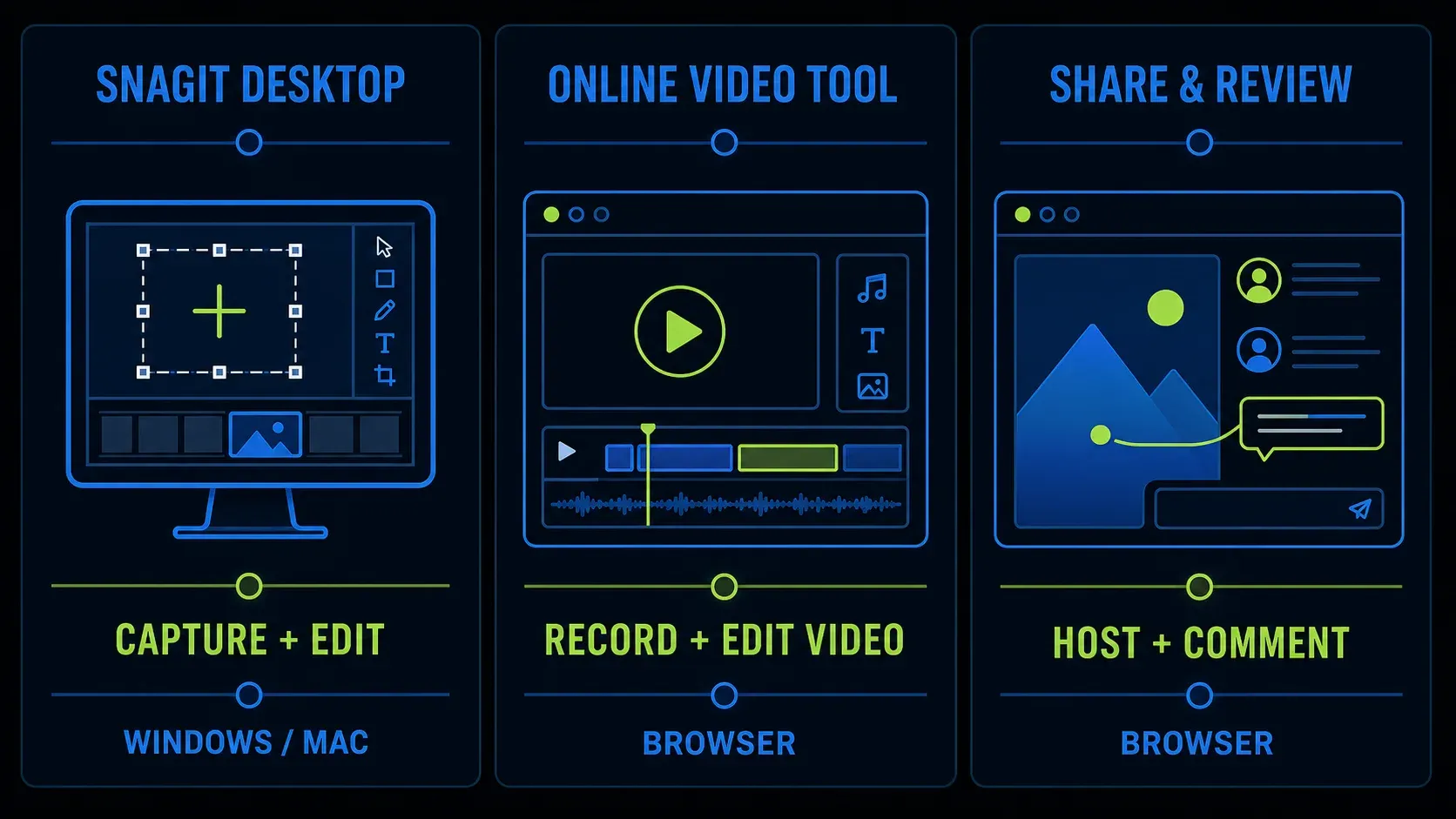Snagit desktop capture, Camtasia Online browser recording, and Screencast web sharing compared by role
