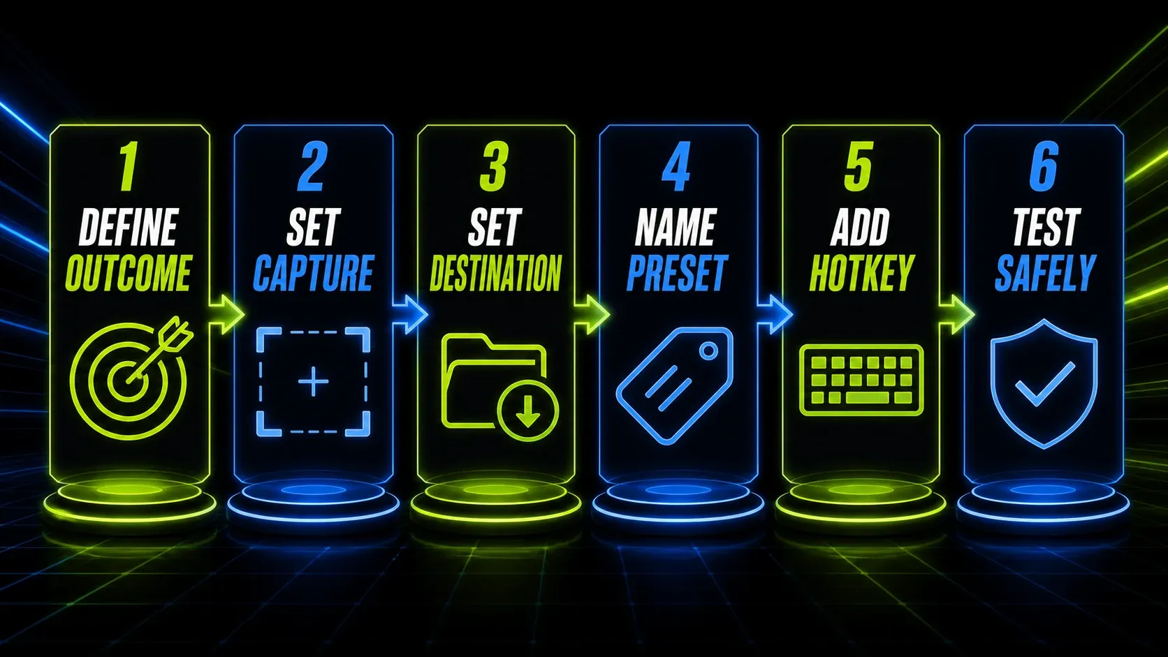 Snagit preset creation workflow from defining the outcome through settings, naming, hotkey assignment, and a safe test capture