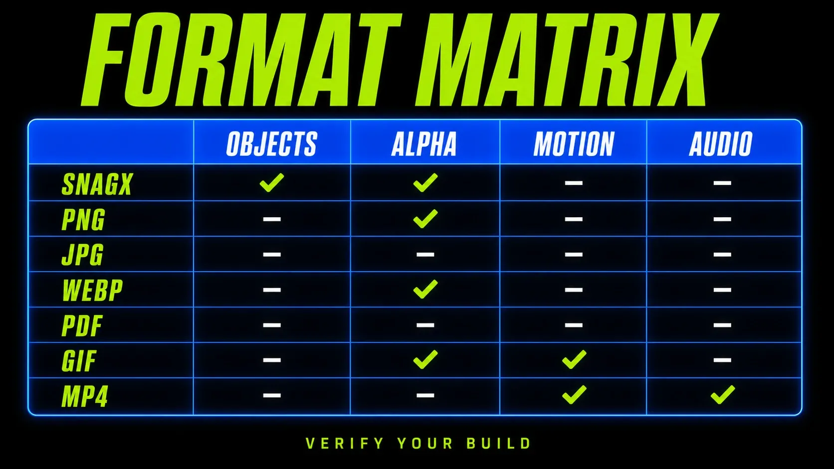 Snagit format matrix comparing SNAGX, PNG, JPEG, WebP, PDF, GIF, and MP4 by editability, transparency, motion, audio, and delivery