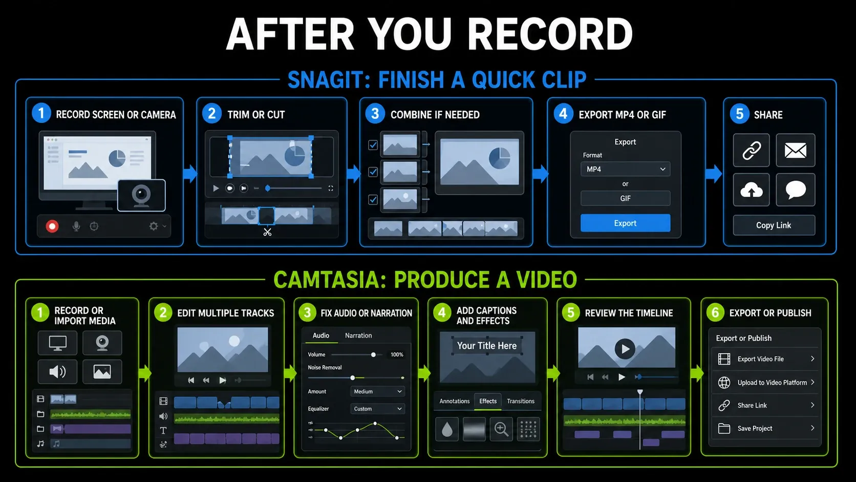 Snagit quick clip workflow compared with Camtasia multitrack video production after recording