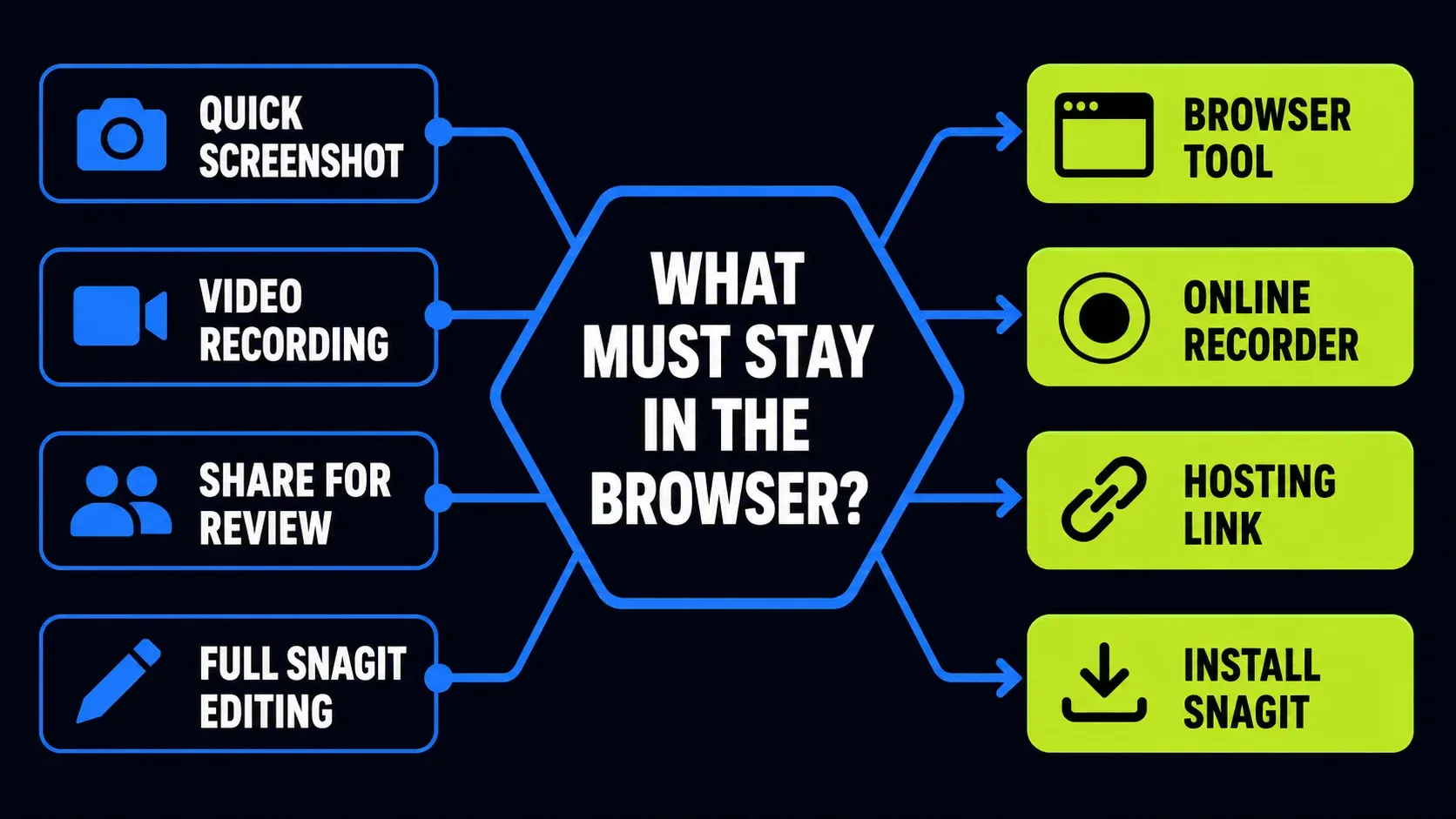 Decision tree for choosing a browser screen recorder, webpage capture, collaboration tool, or installed Snagit
