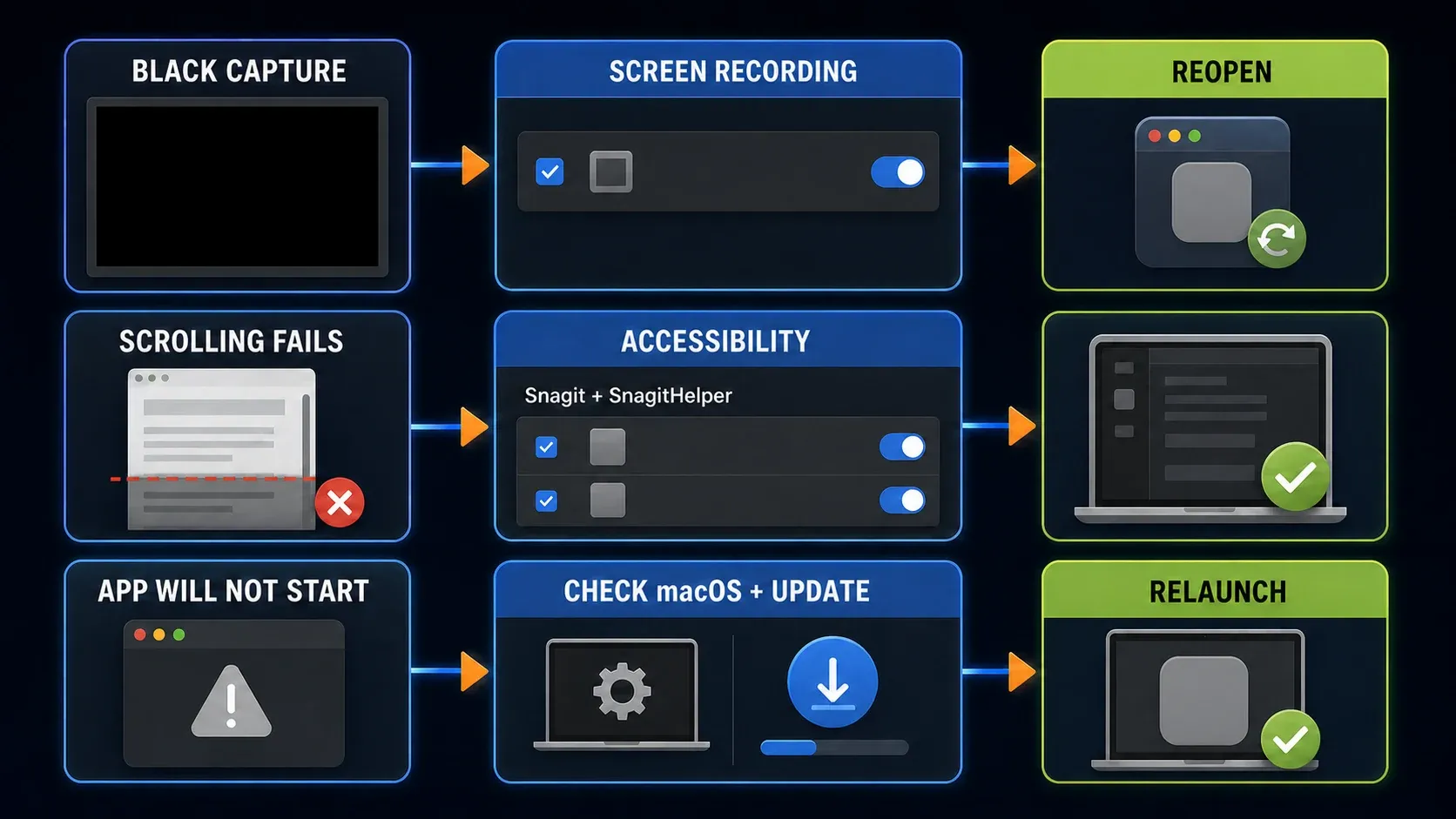 Snagit for Mac troubleshooting routes for black captures, failed scrolling capture, and startup problems