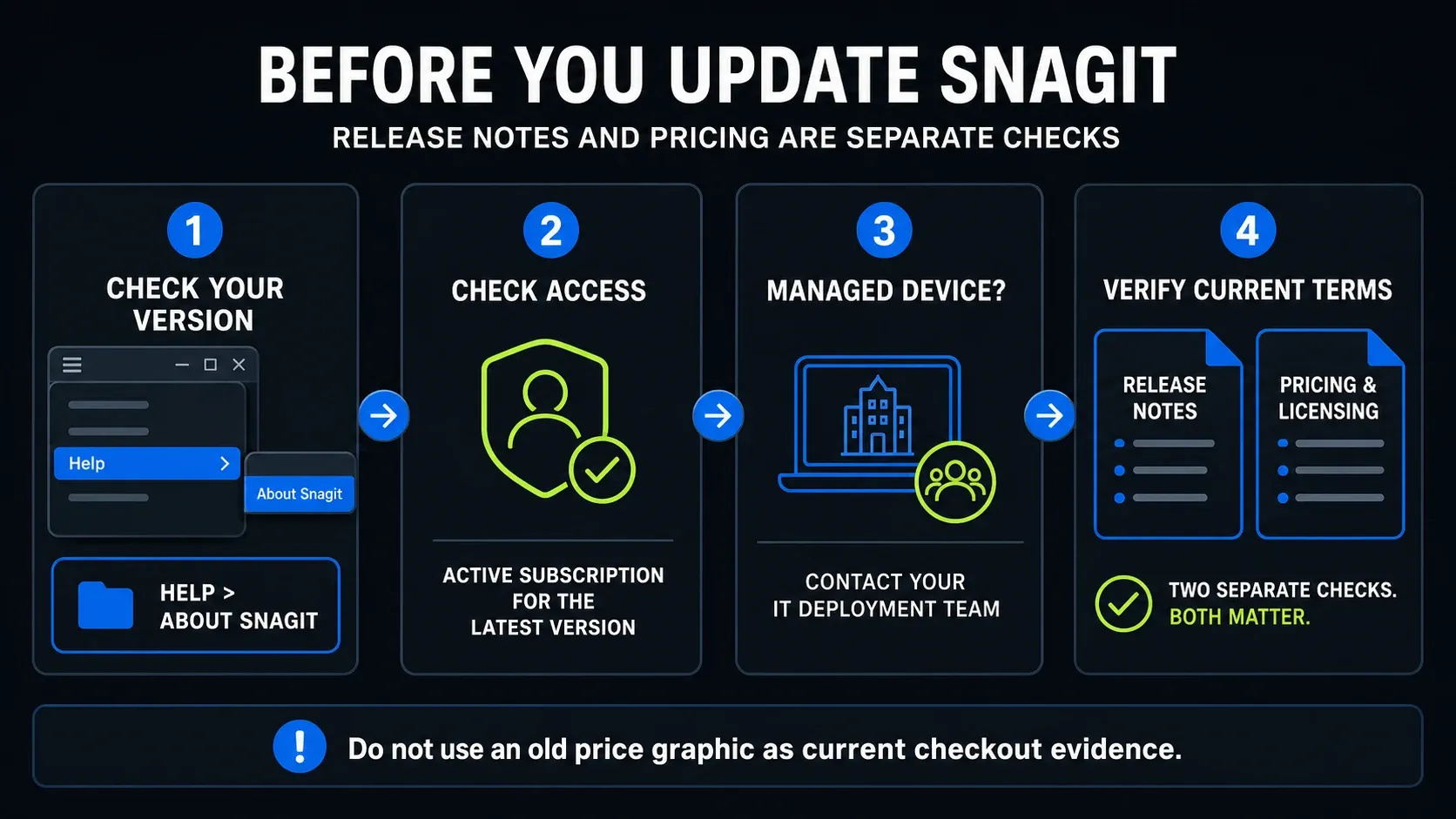 Snagit update checklist for version, subscription access, managed devices, release notes, and pricing terms