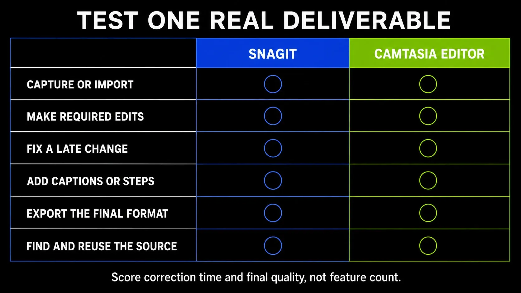 Blank task scorecard for comparing Snagit and Camtasia Editor on one real deliverable