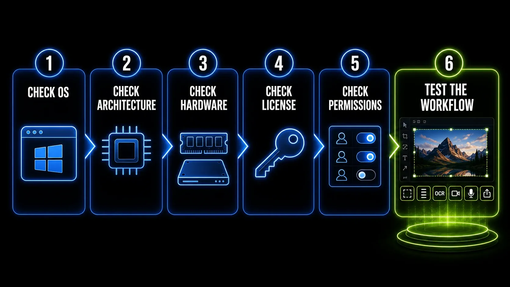 Five-minute Snagit compatibility checklist covering OS, architecture, hardware, permissions, and workflow tests