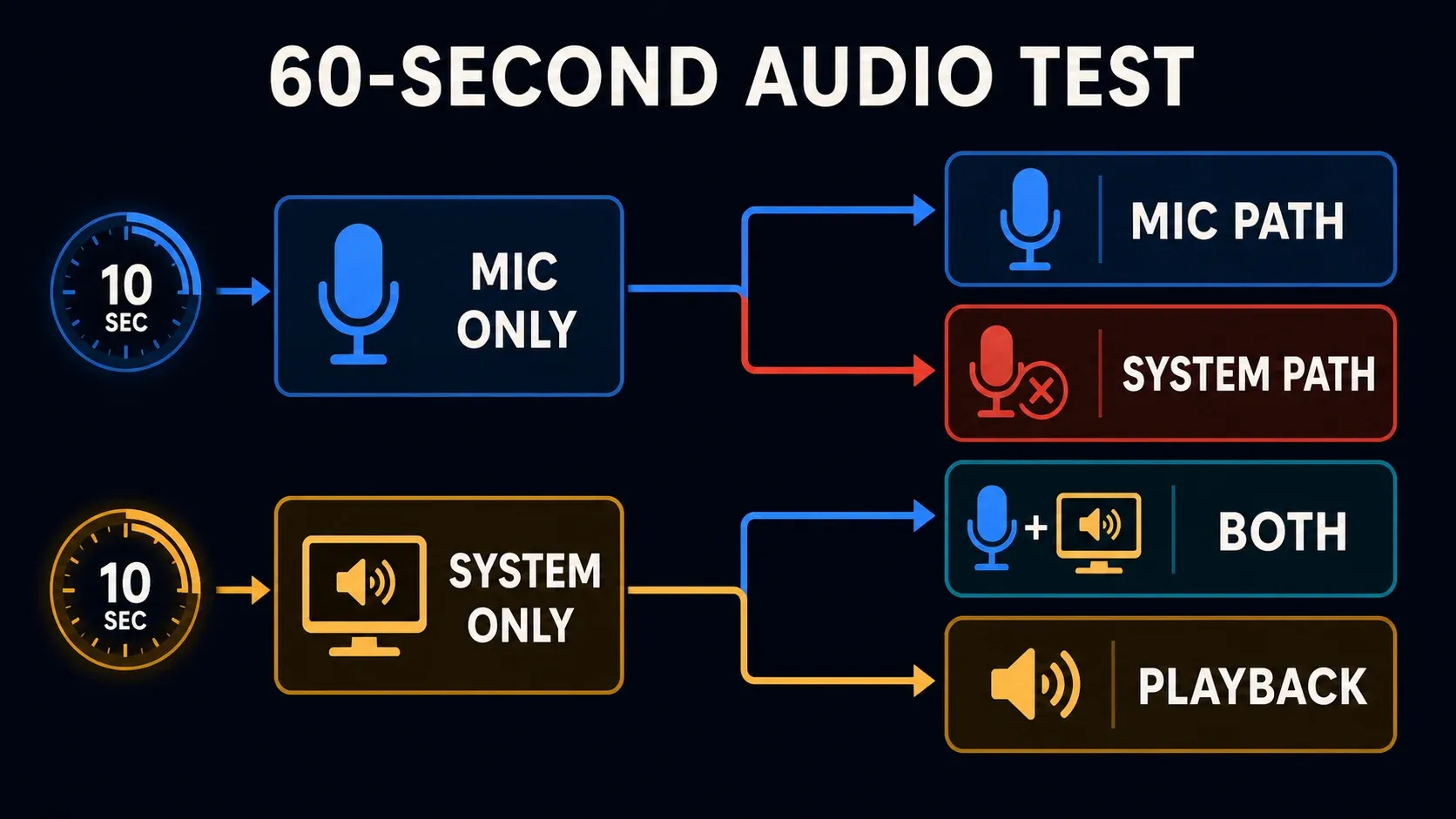 Two-test Snagit audio diagnosis for microphone-only and system-audio-only recordings