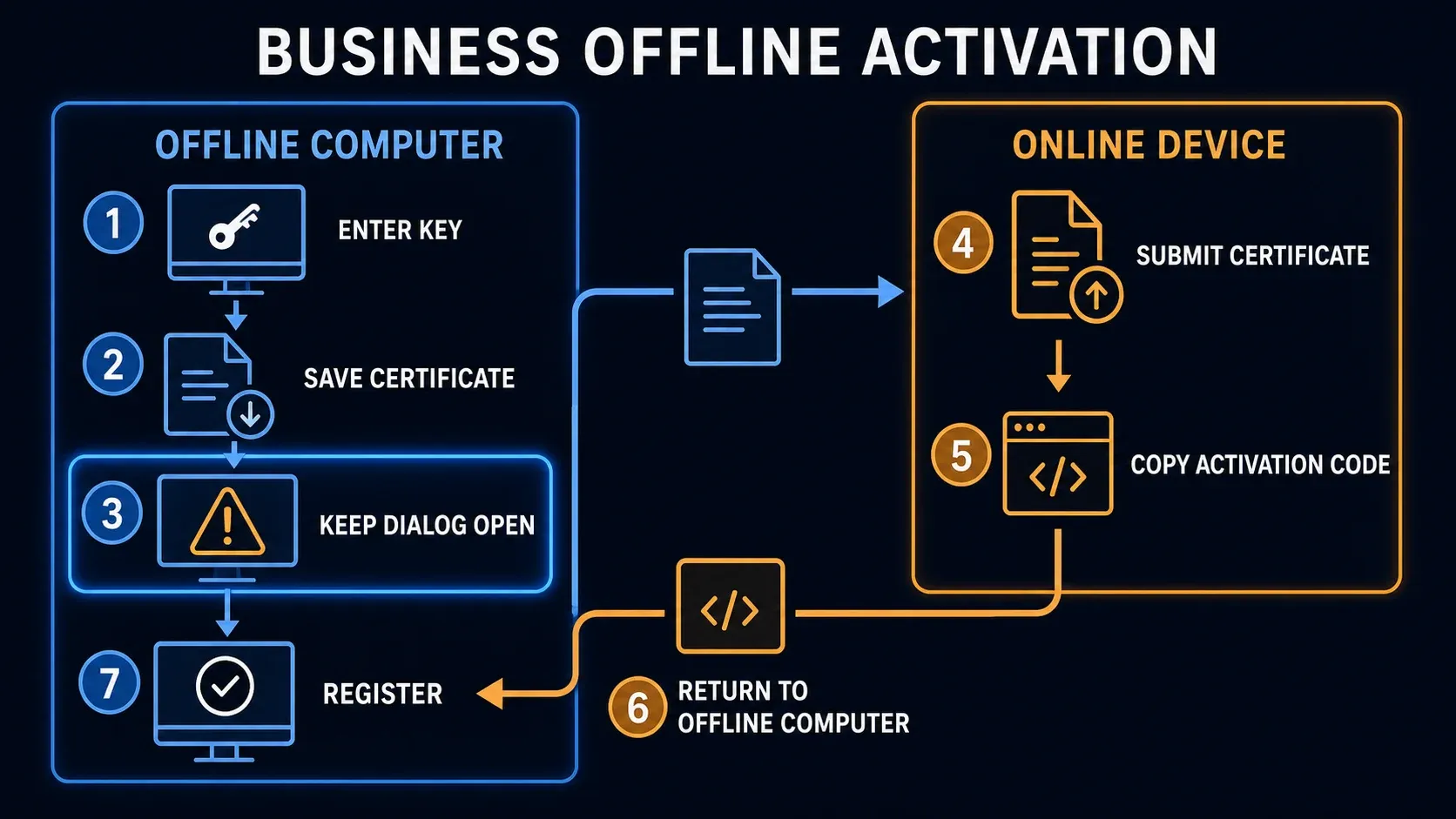Business offline activation round trip between an offline computer and an online device
