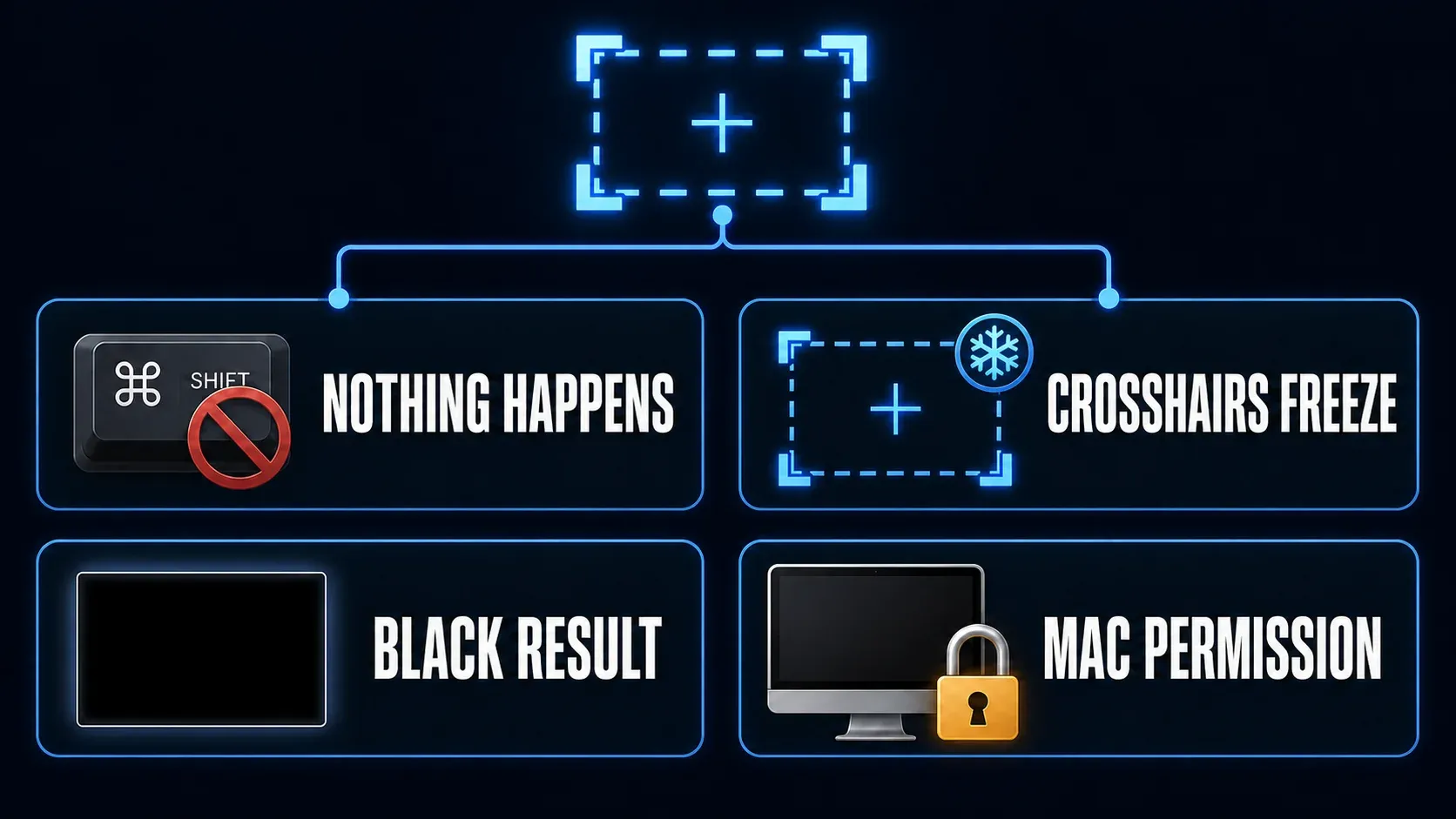 Snagit capture failure router for hotkeys, frozen crosshairs, black results, and Mac permissions
