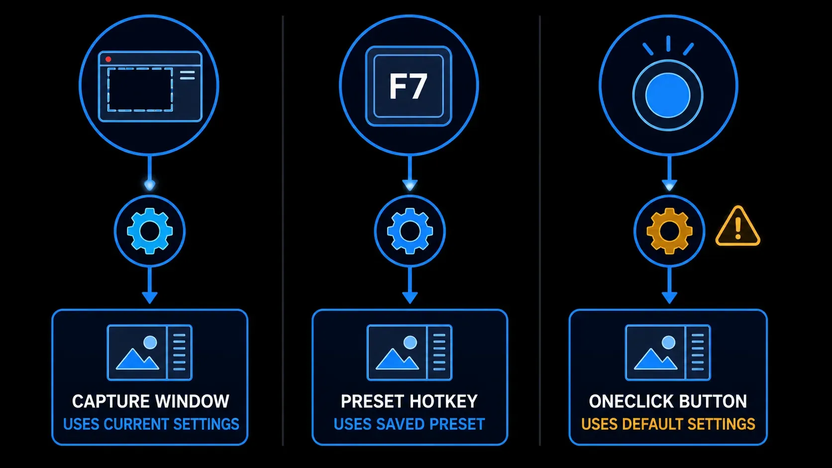 Snagit capture methods showing current settings, saved presets, and OneClick defaults