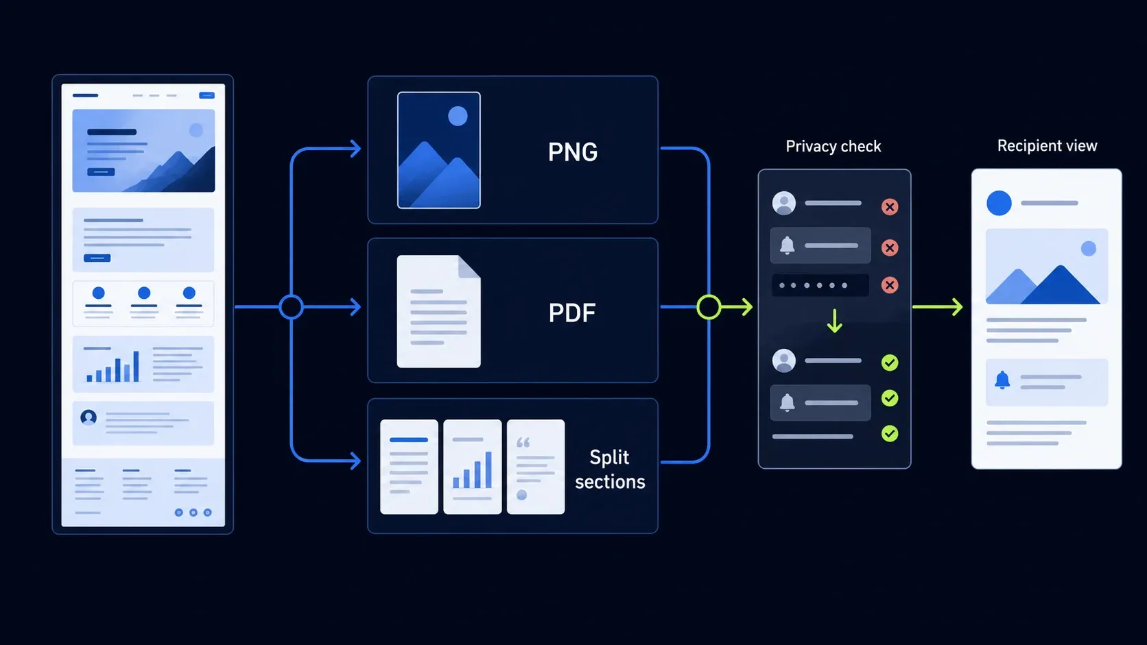 PNG, PDF, and split-section outputs with privacy and recipient checks