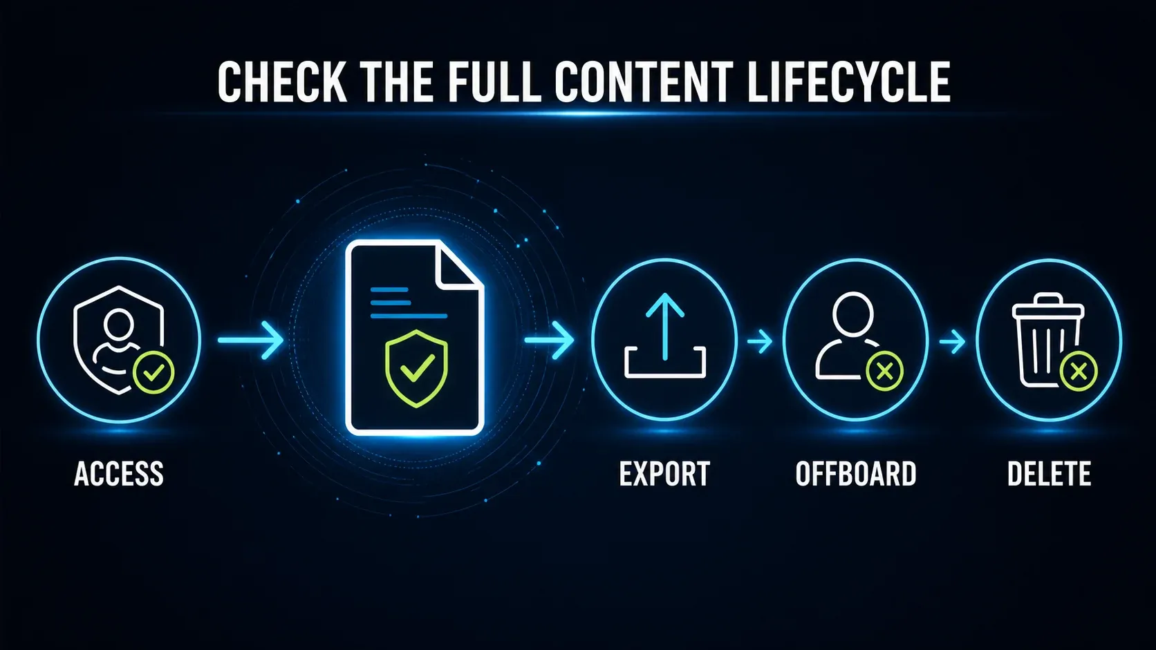 Content lifecycle checks for access export offboarding and deletion