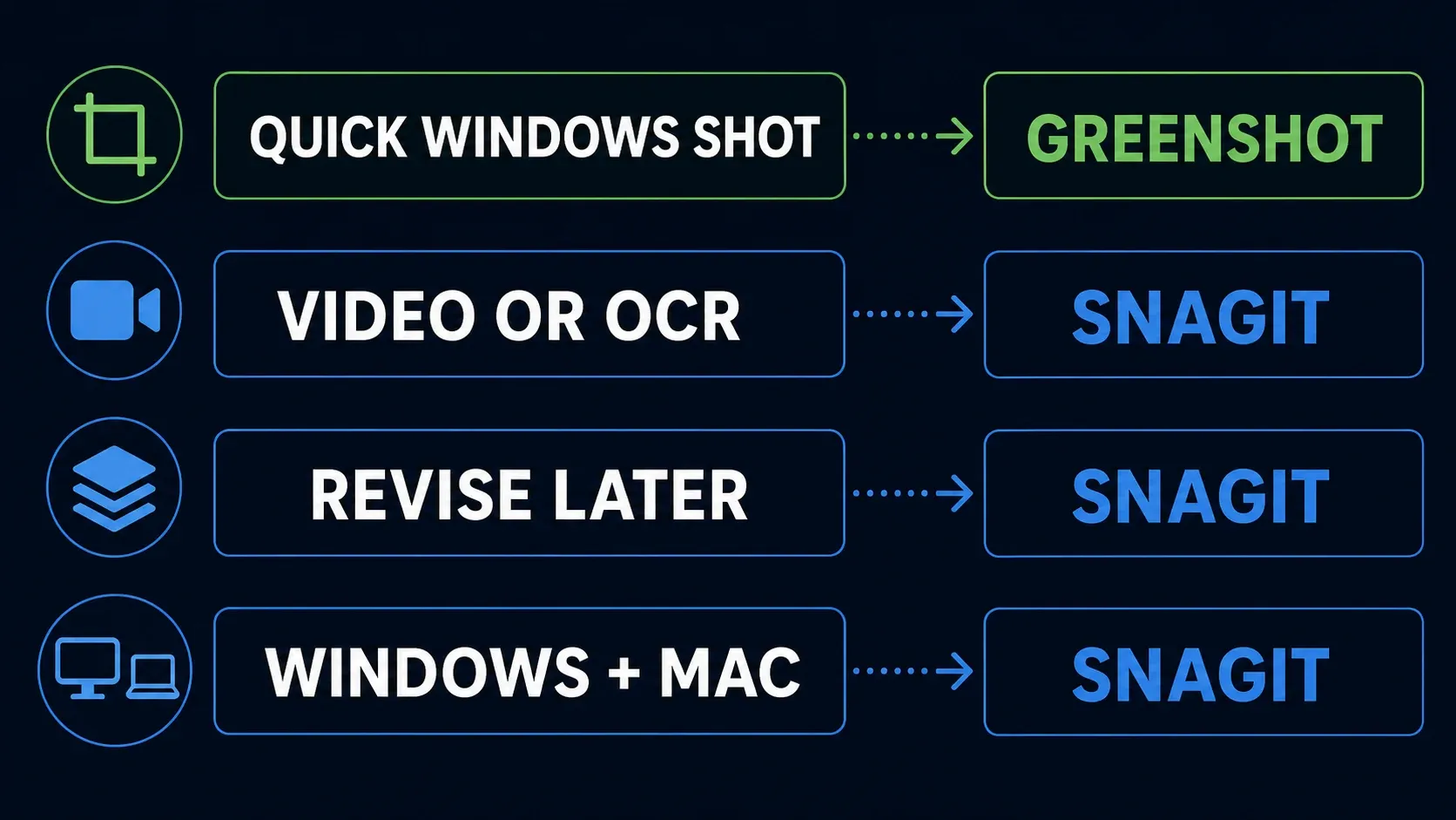 Decision map for choosing Snagit or Greenshot by task