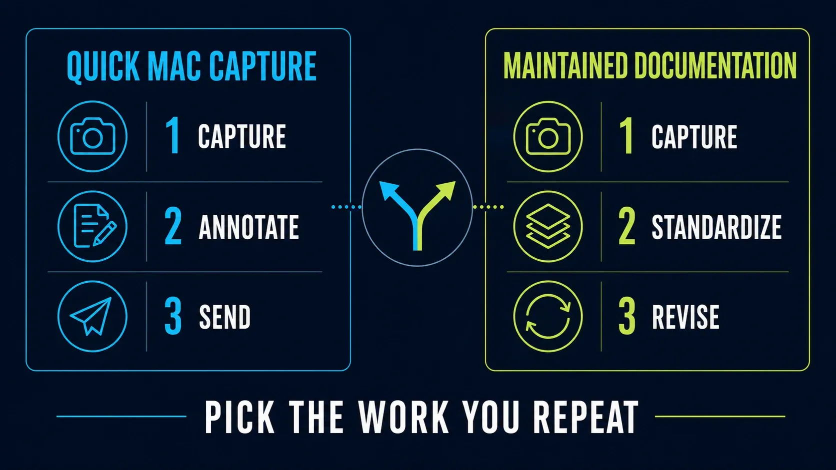 Quick Mac capture workflow compared with maintained documentation workflow