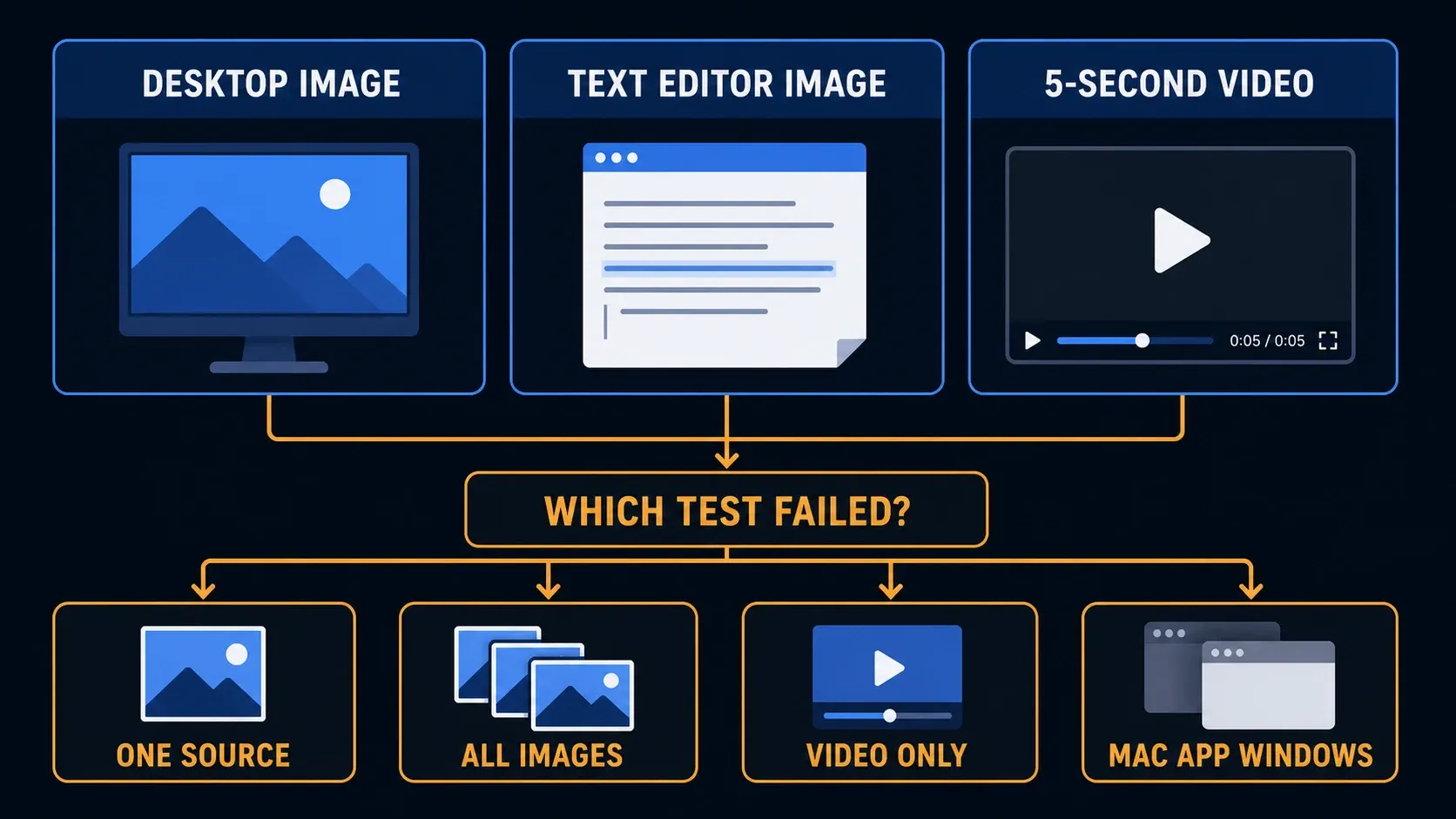 Three Snagit black screen tests for desktop images, text editor images, and short video