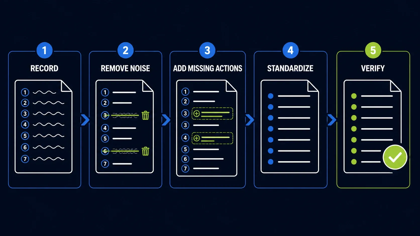 Five-stage cleanup workflow for a Snagit Step Capture draft