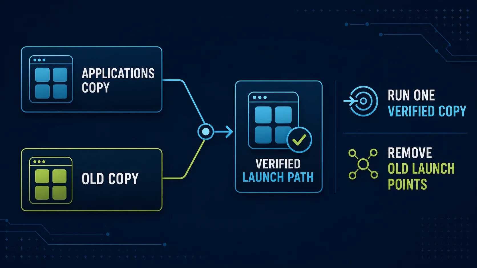 Diagnostic for duplicate Snagit app copies and one verified Applications launch path