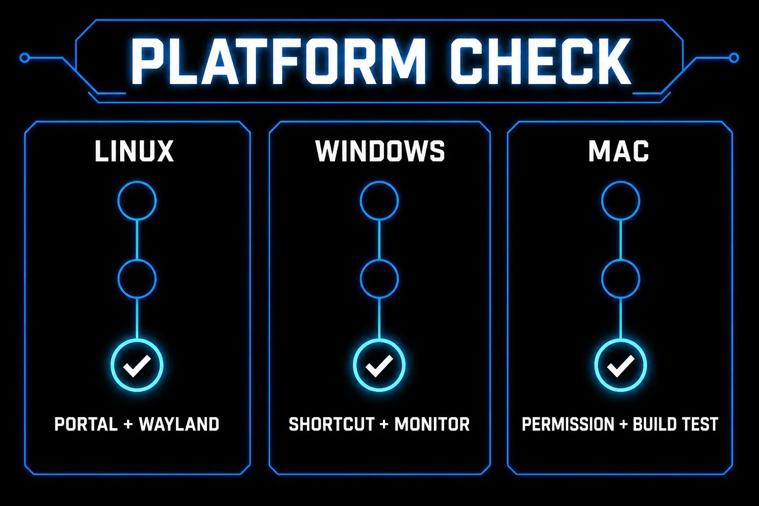 Platform and setup gates for Flameshot on Linux Wayland, Windows, and macOS