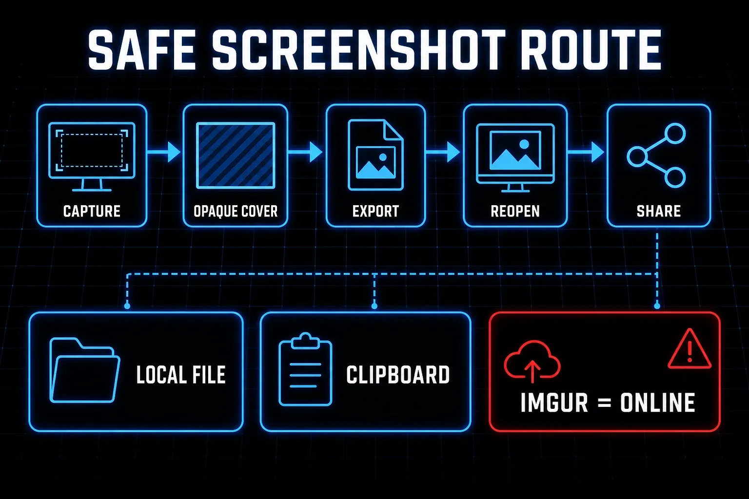Safe screenshot output routes comparing local file, clipboard, covered redaction, and Imgur upload