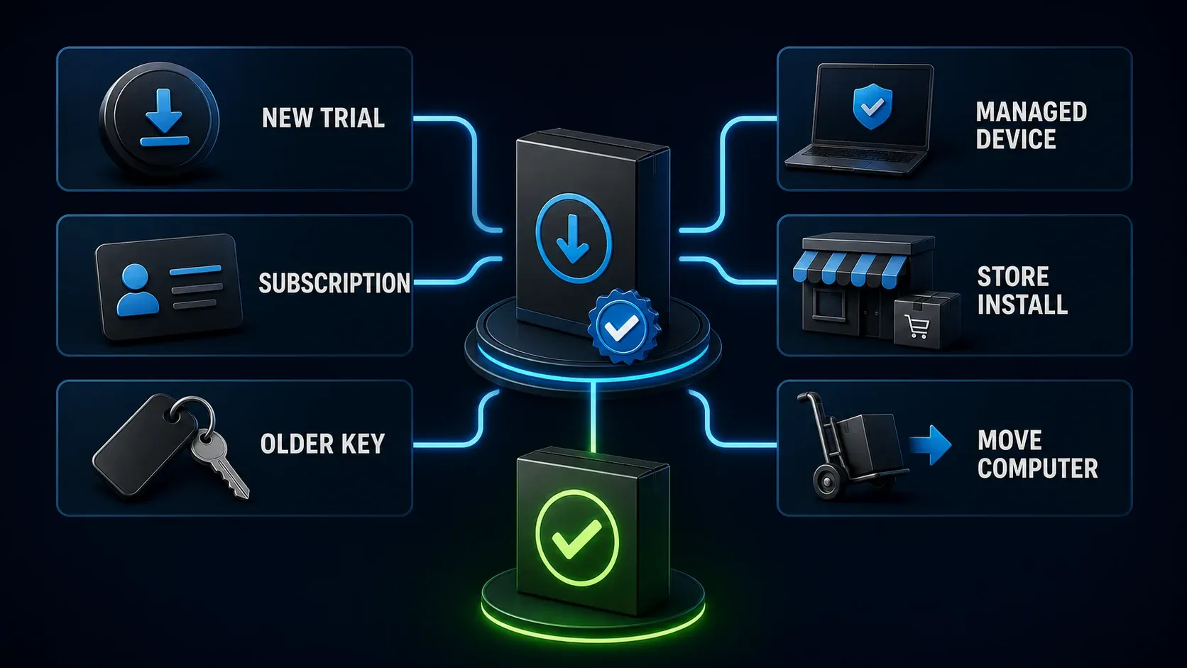 Snagit installer routes for a trial, subscription, older key, managed device, Store install, or computer move
