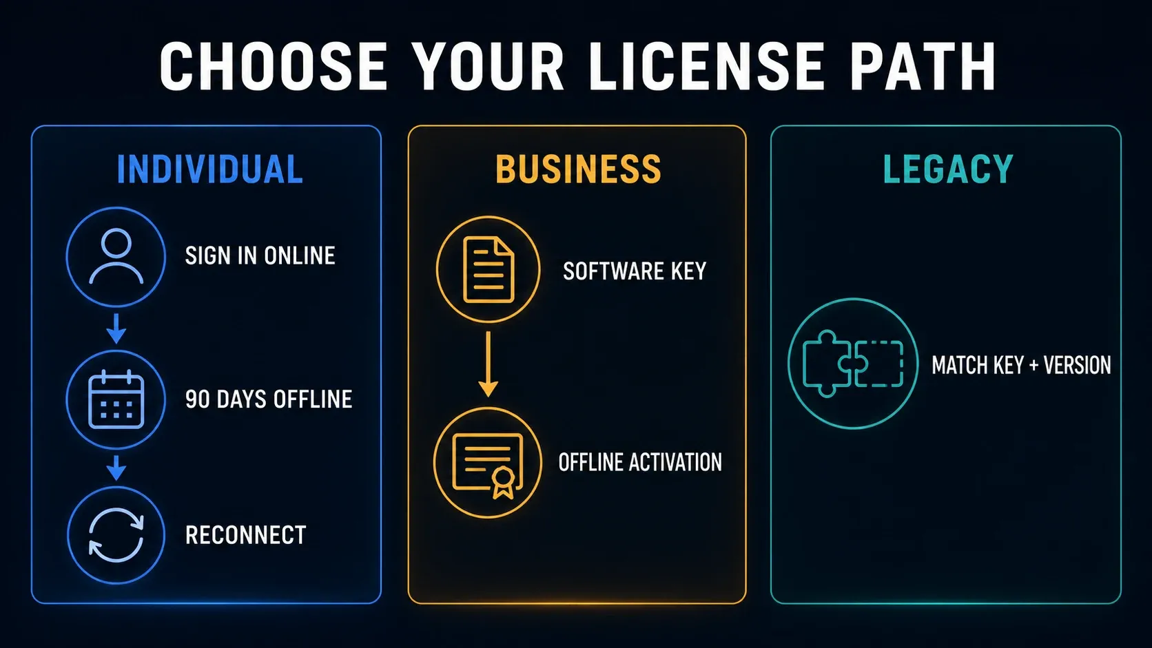 Snagit Individual, Business, and Legacy license paths for offline use