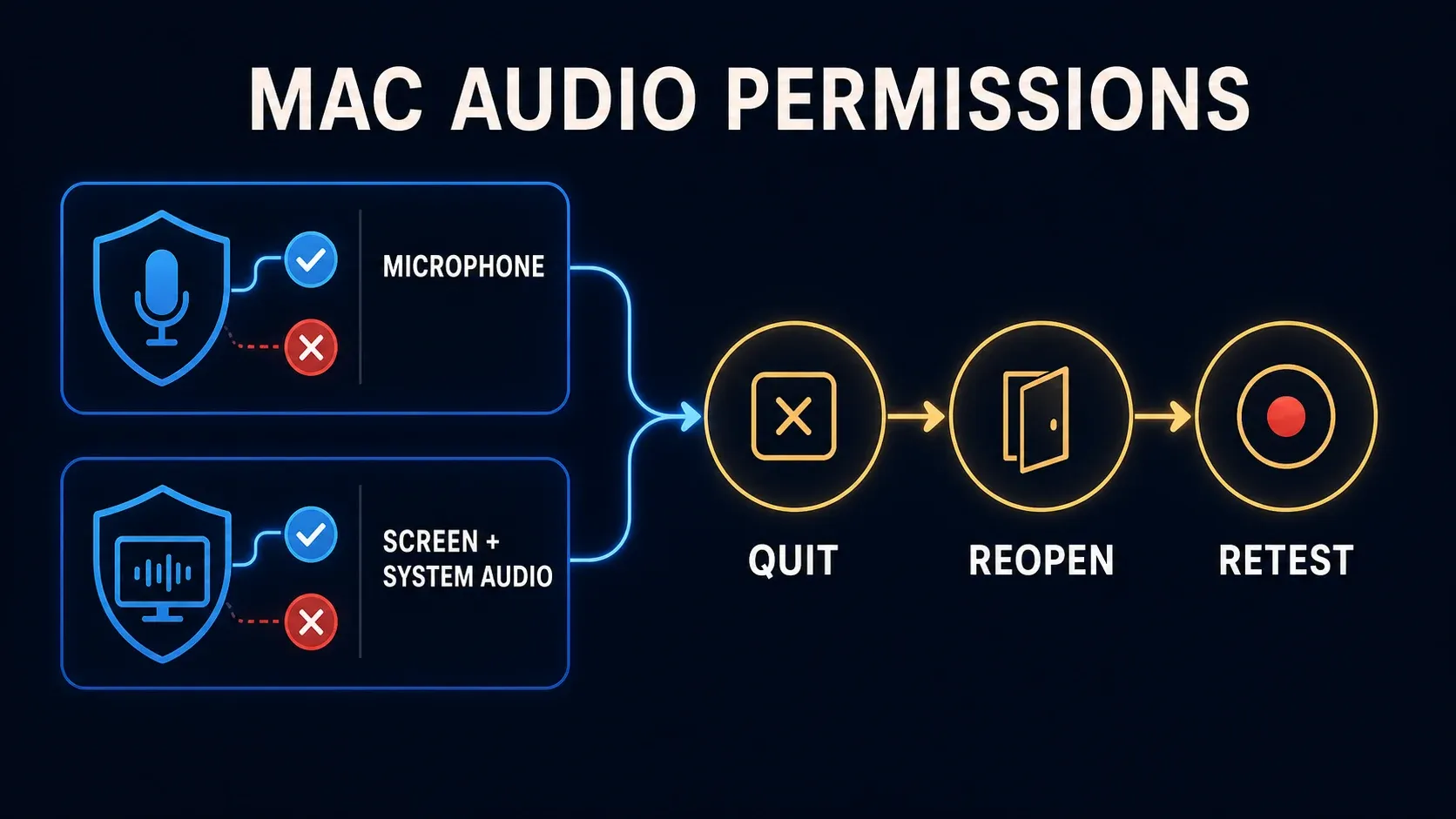 Mac microphone and system audio permissions followed by quit, reopen, and retest steps